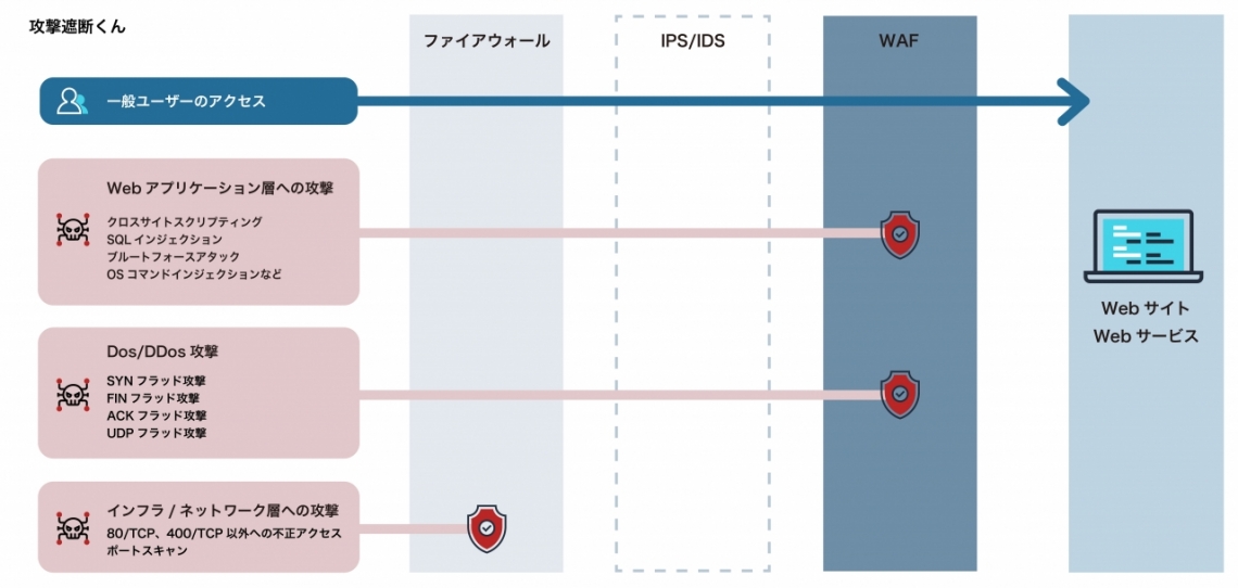 攻撃遮断くんは外部からのサイバー攻撃を遮断、 個人情報漏洩、改ざん、サービス停止などの脅威から Webサイトを守る クラウド型Webセキュリティサービスです。