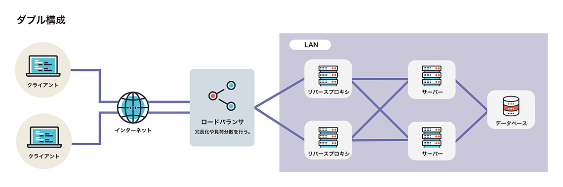 secure_lb_ダブル構成